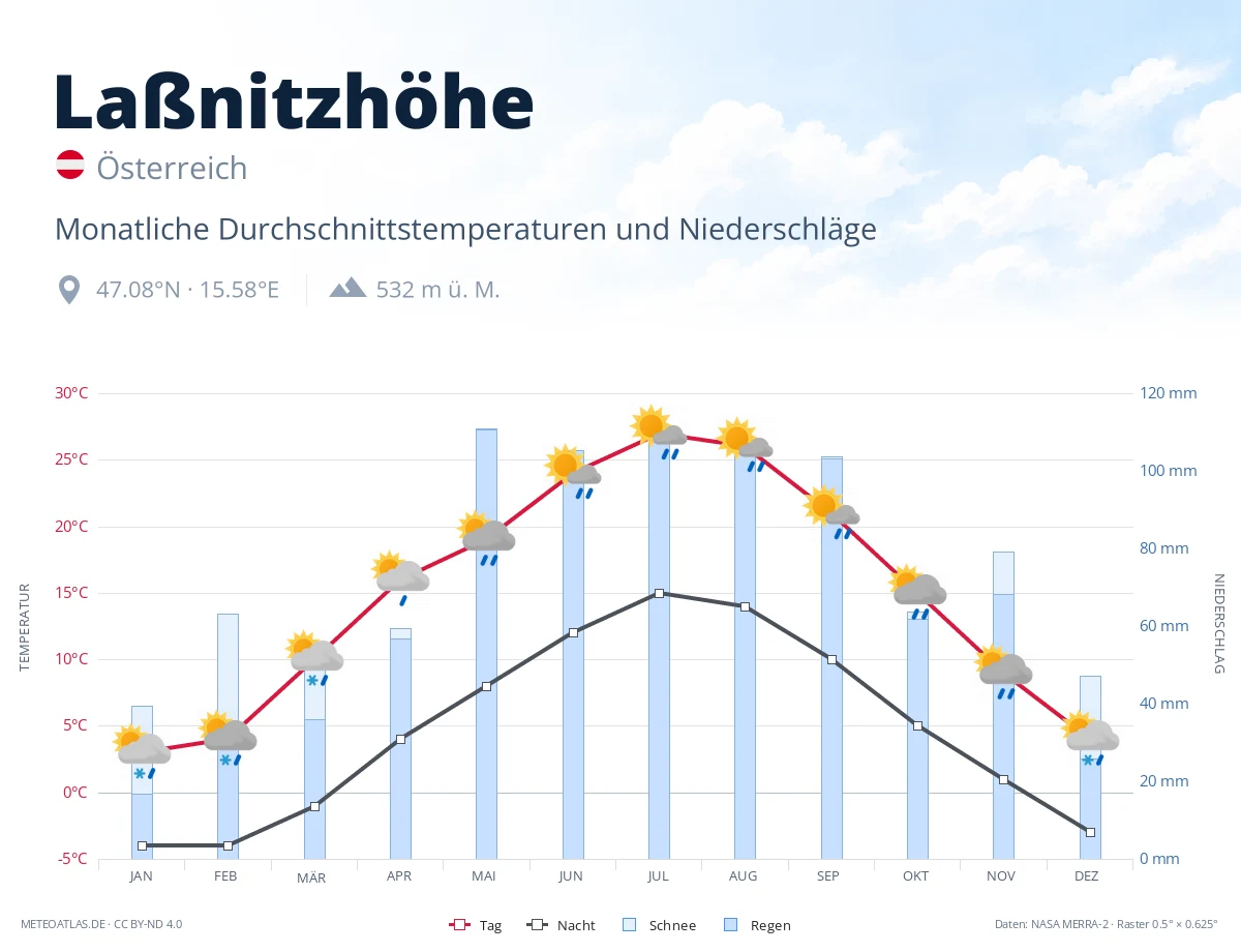 Laßnitzhöhe - monatliche Durchschnittstemperaturen und Niederschläge