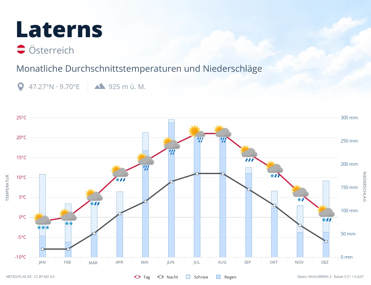 Laterns - monatliche Durchschnittstemperaturen und Niederschläge