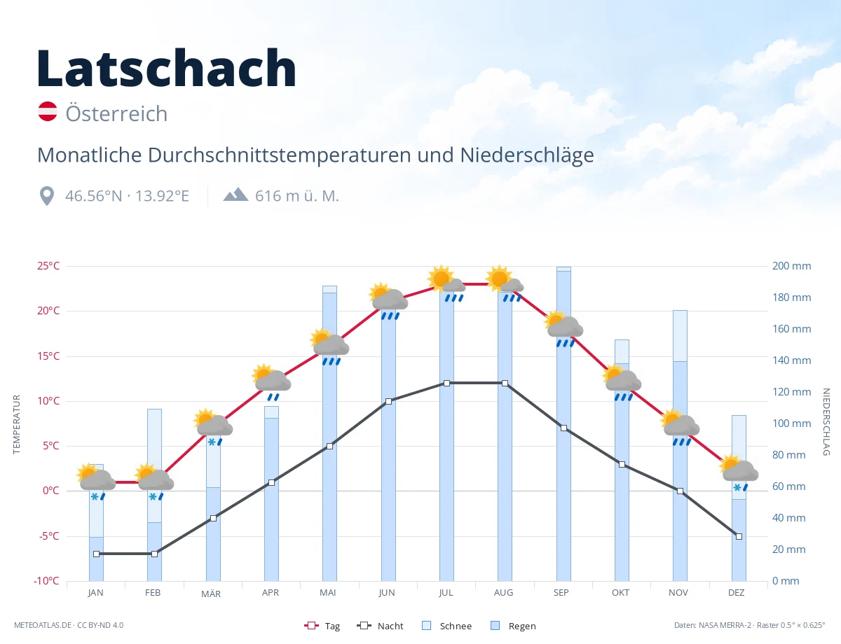 Latschach - monatliche Durchschnittstemperaturen und Niederschläge