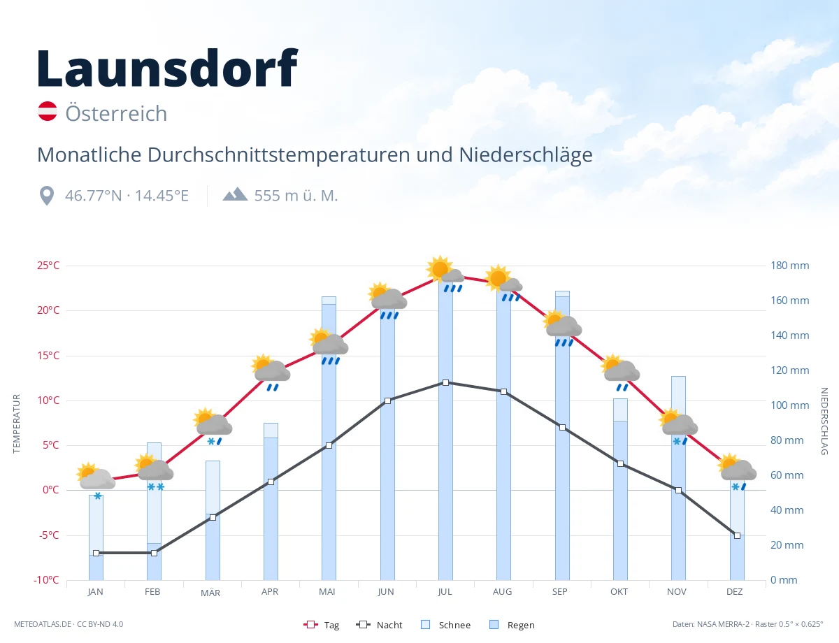 Launsdorf - monatliche Durchschnittstemperaturen und Niederschläge