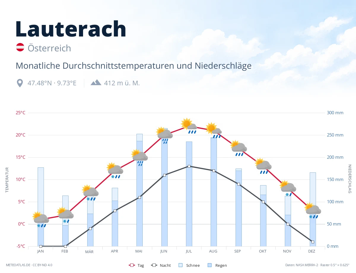 Lauterach - monatliche Durchschnittstemperaturen und Niederschläge