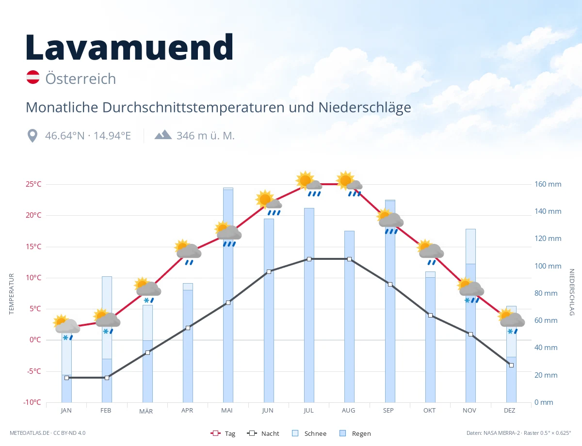 Lavamuend - monatliche Durchschnittstemperaturen und Niederschläge