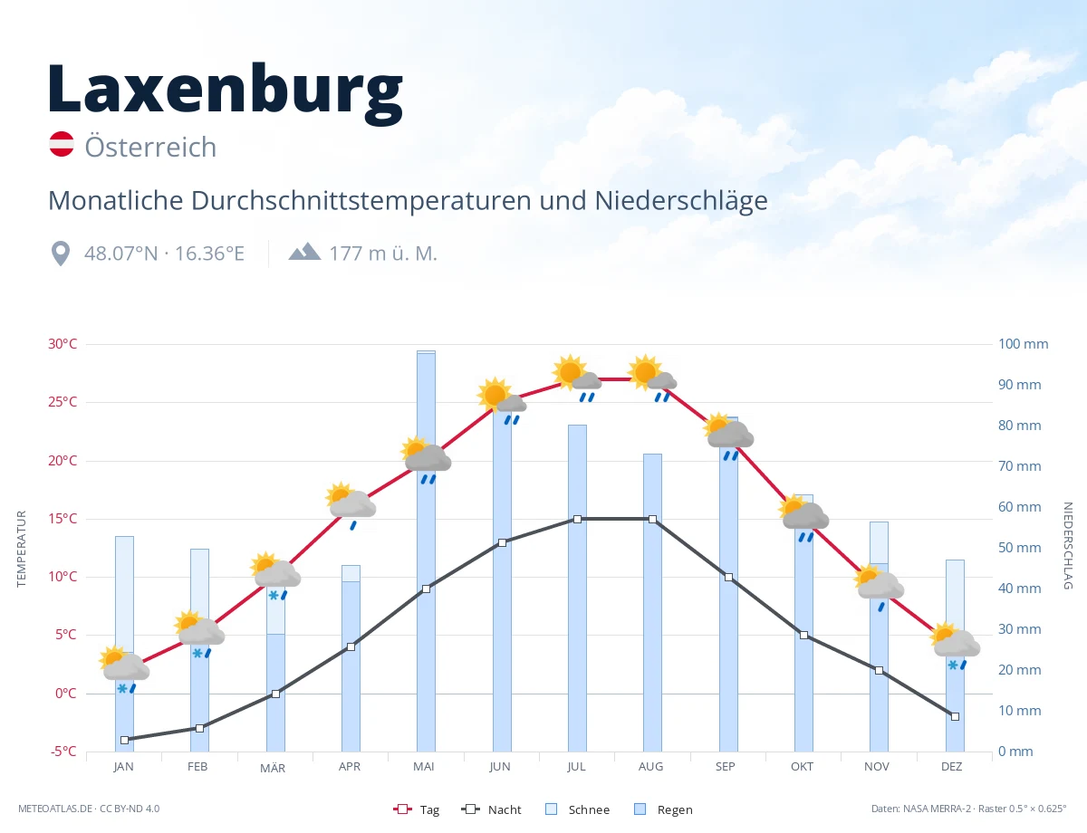 Laxenburg - monatliche Durchschnittstemperaturen und Niederschläge