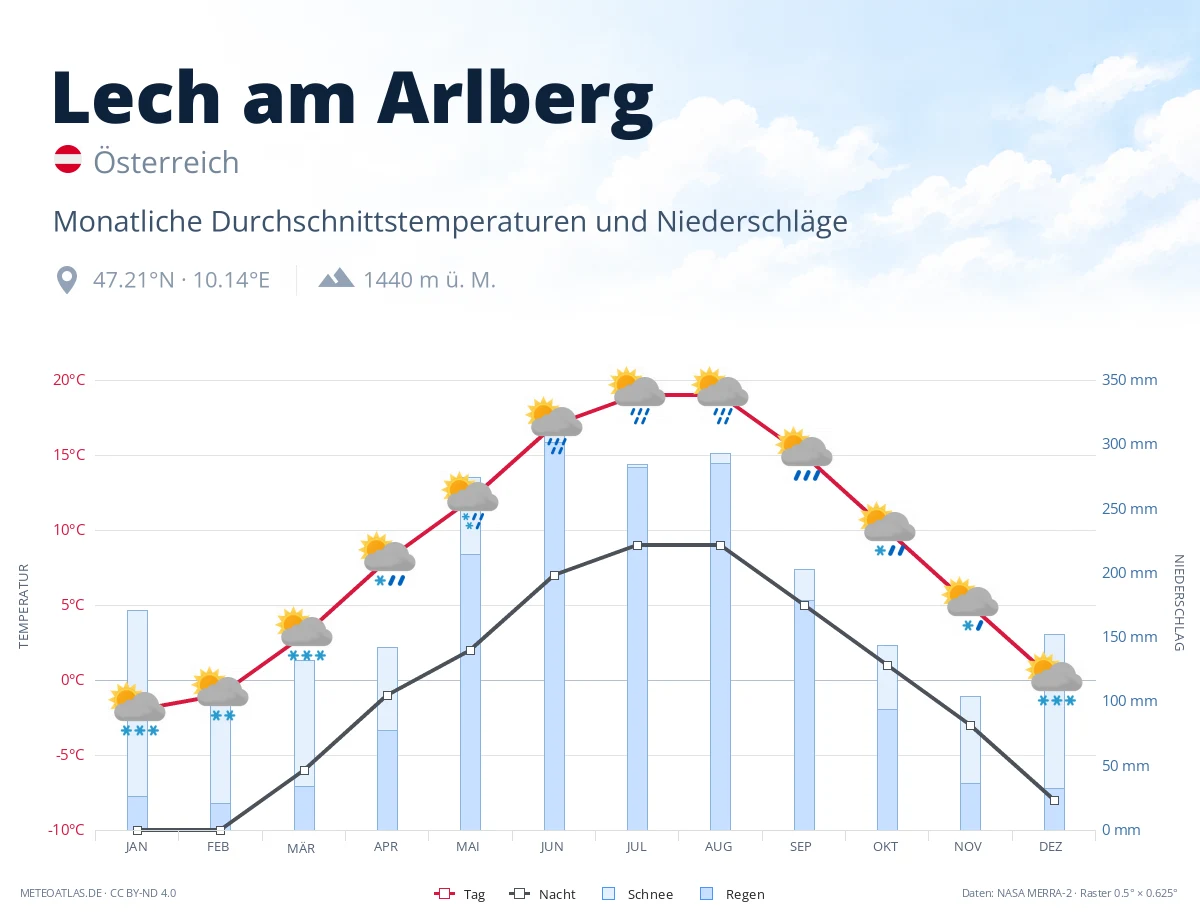 Lech am Arlberg - monatliche Durchschnittstemperaturen und Niederschläge