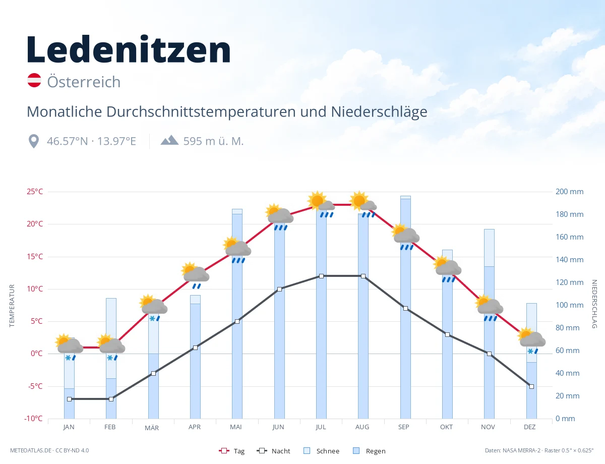 Ledenitzen - monatliche Durchschnittstemperaturen und Niederschläge