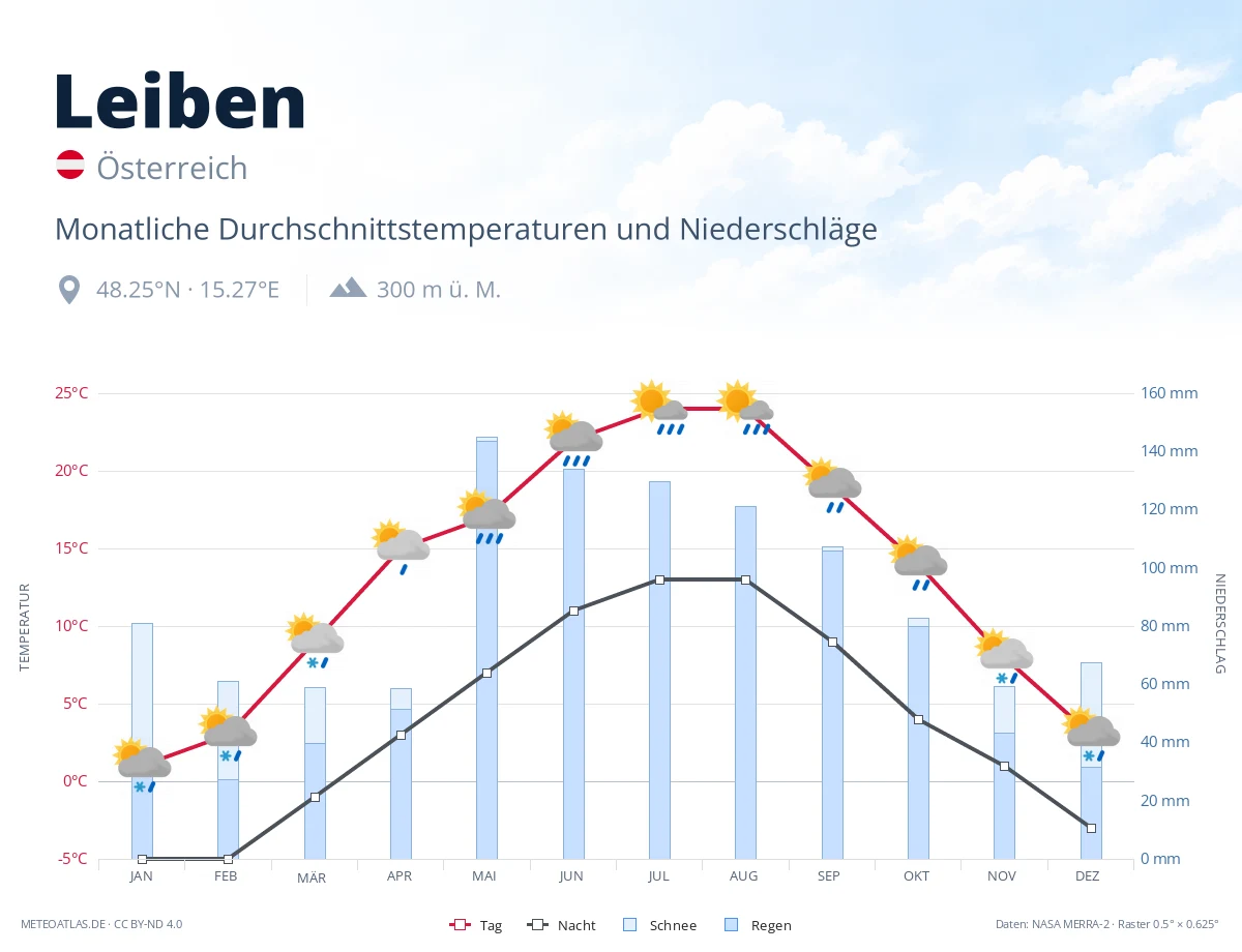 Leiben - monatliche Durchschnittstemperaturen und Niederschläge