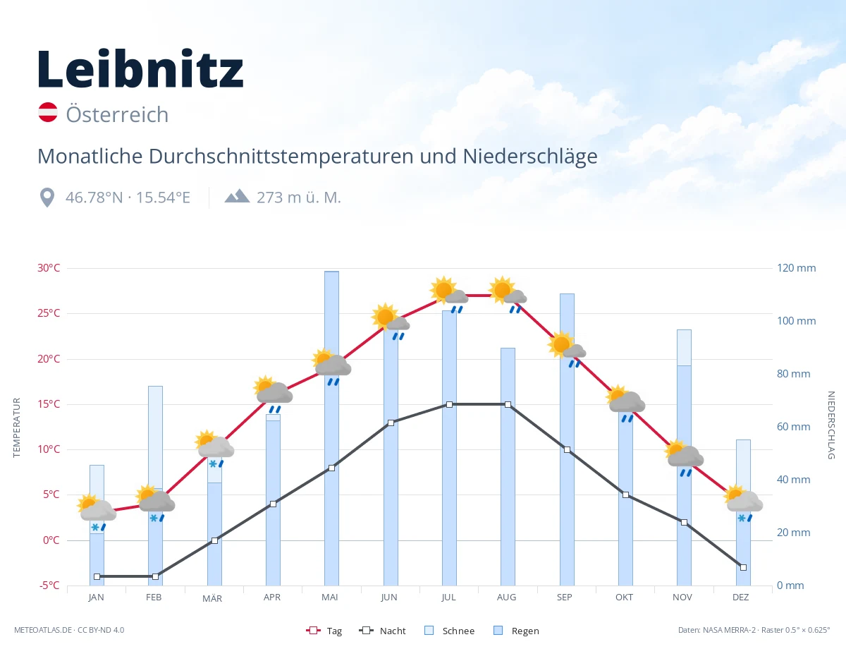 Leibnitz - monatliche Durchschnittstemperaturen und Niederschläge