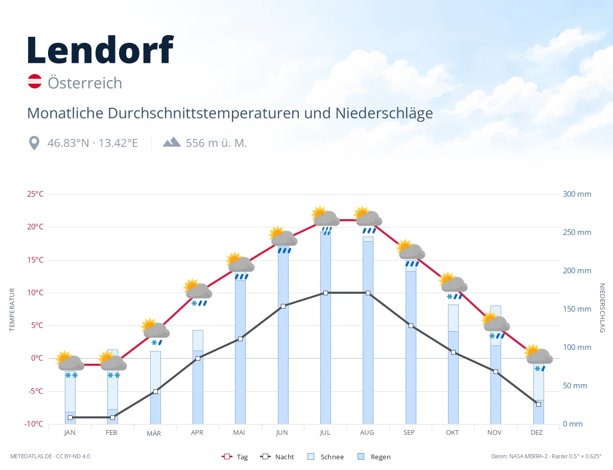 Lendorf - monatliche Durchschnittstemperaturen und Niederschläge