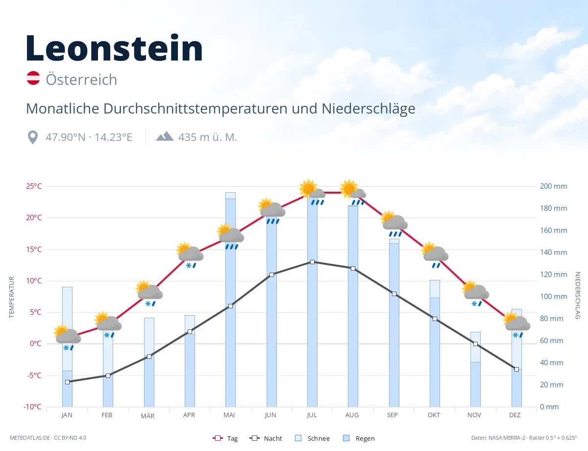 Leonstein - monatliche Durchschnittstemperaturen und Niederschläge