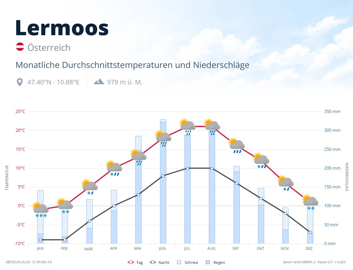 Lermoos - monatliche Durchschnittstemperaturen und Niederschläge