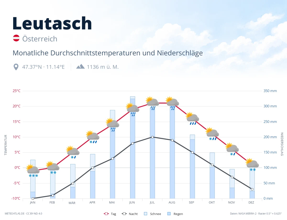 Leutasch - monatliche Durchschnittstemperaturen und Niederschläge