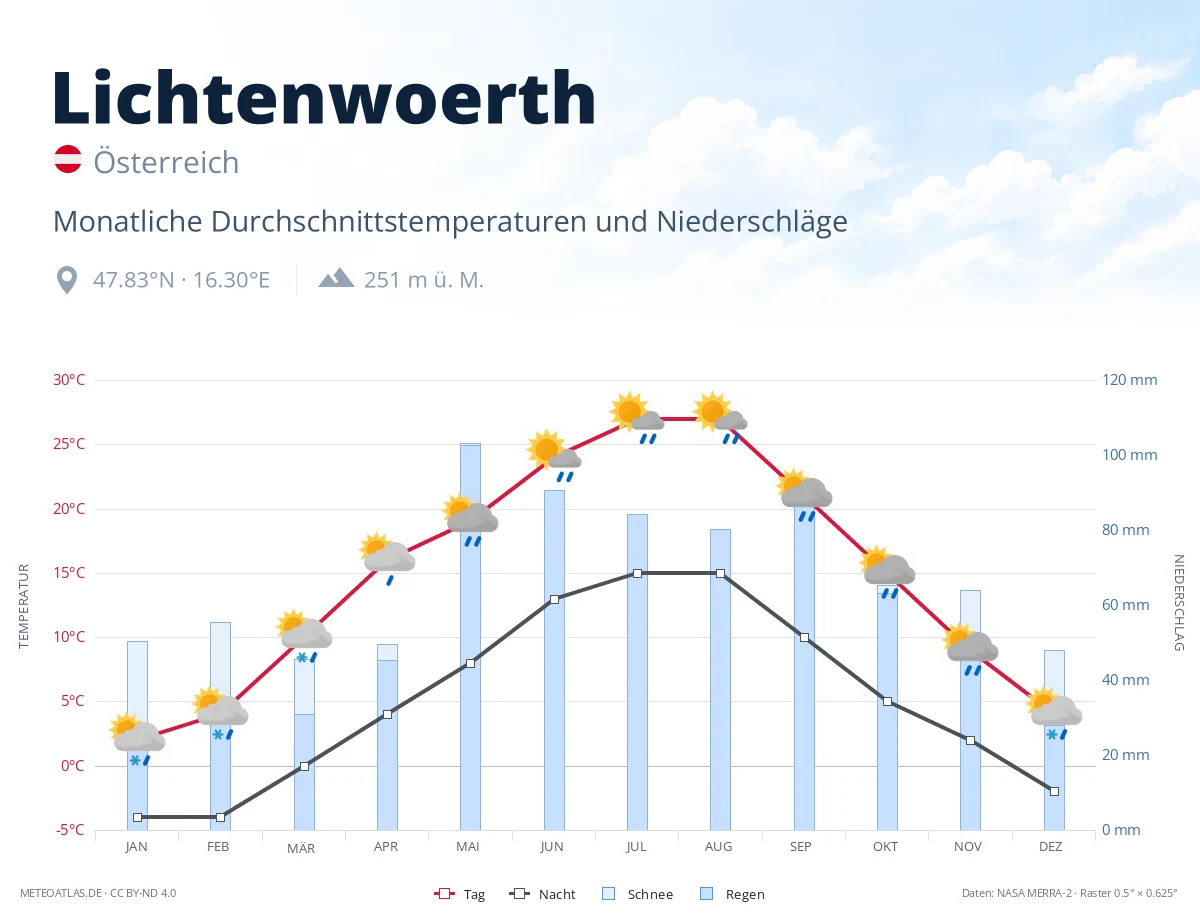 Lichtenwoerth - monatliche Durchschnittstemperaturen und Niederschläge