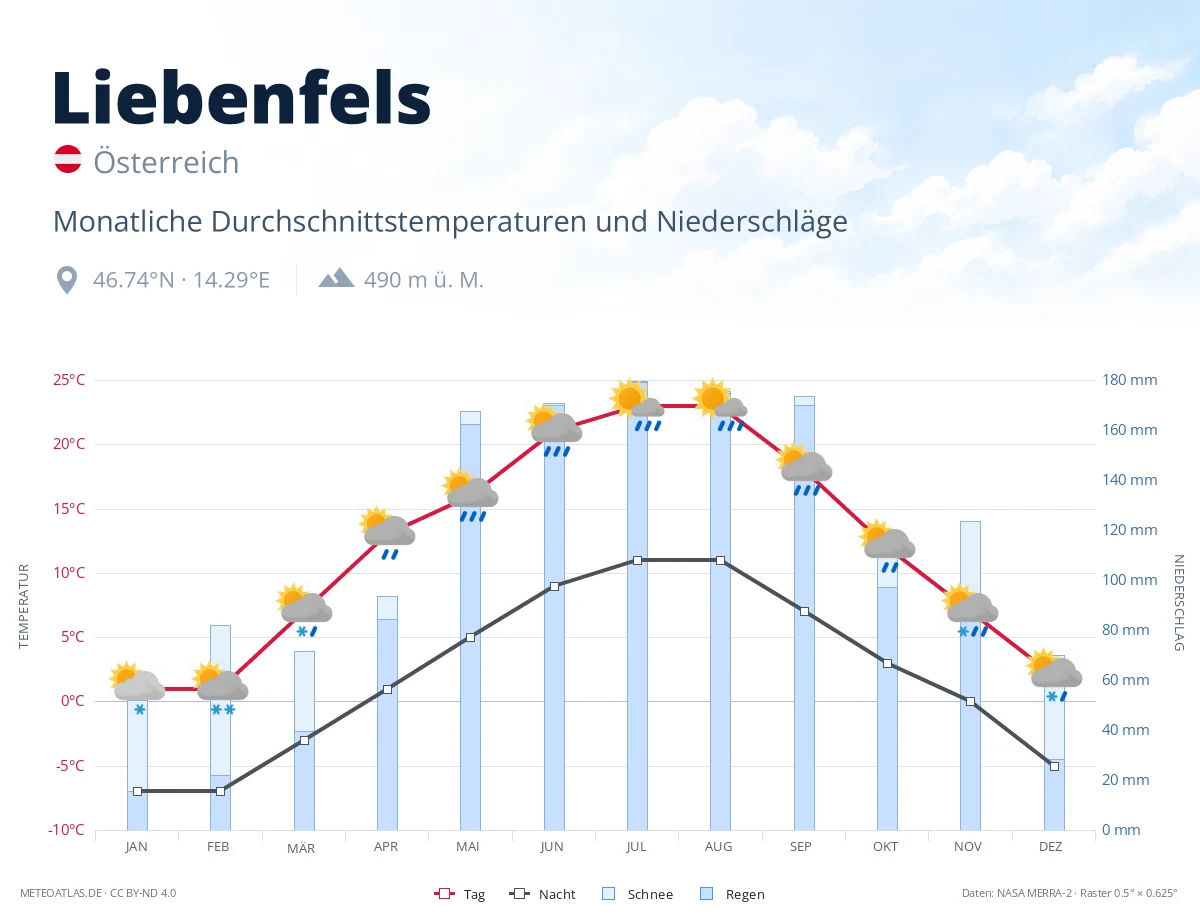 Liebenfels - monatliche Durchschnittstemperaturen und Niederschläge