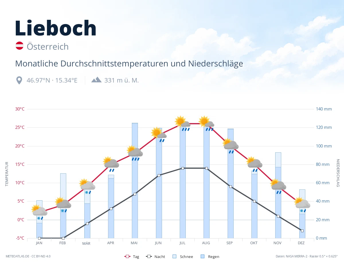 Lieboch - monatliche Durchschnittstemperaturen und Niederschläge