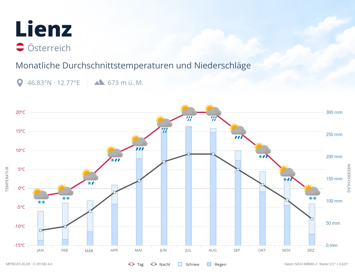 Lienz - monatliche Durchschnittstemperaturen und Niederschläge