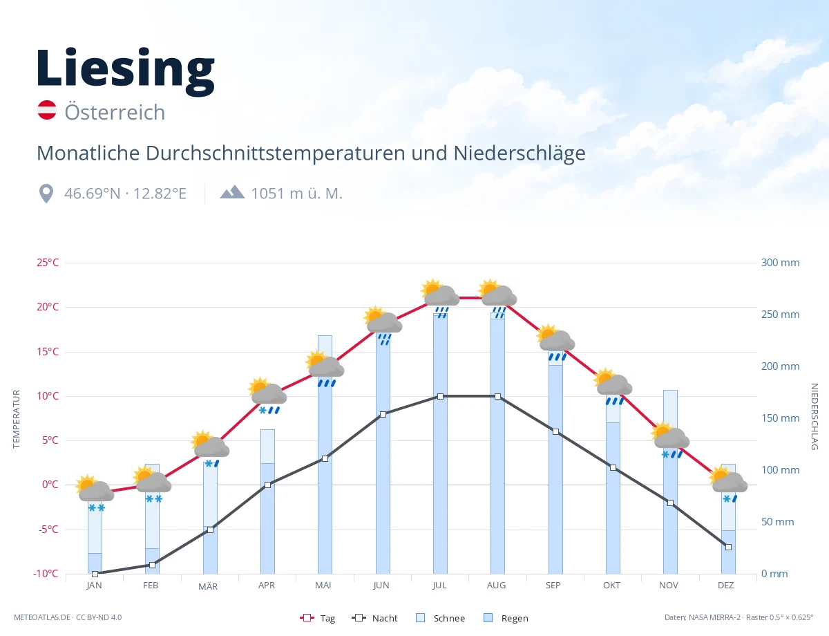 Liesing - monatliche Durchschnittstemperaturen und Niederschläge