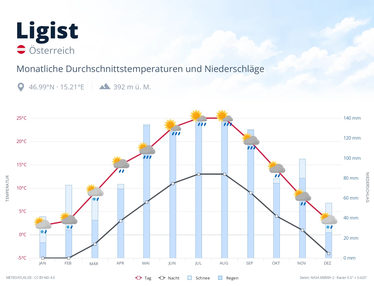 Ligist - monatliche Durchschnittstemperaturen und Niederschläge