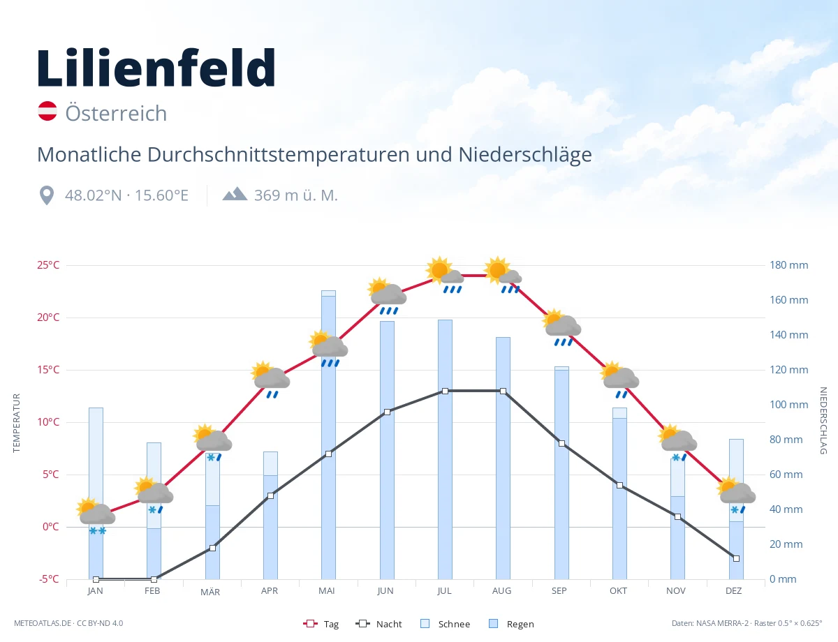 Lilienfeld - monatliche Durchschnittstemperaturen und Niederschläge