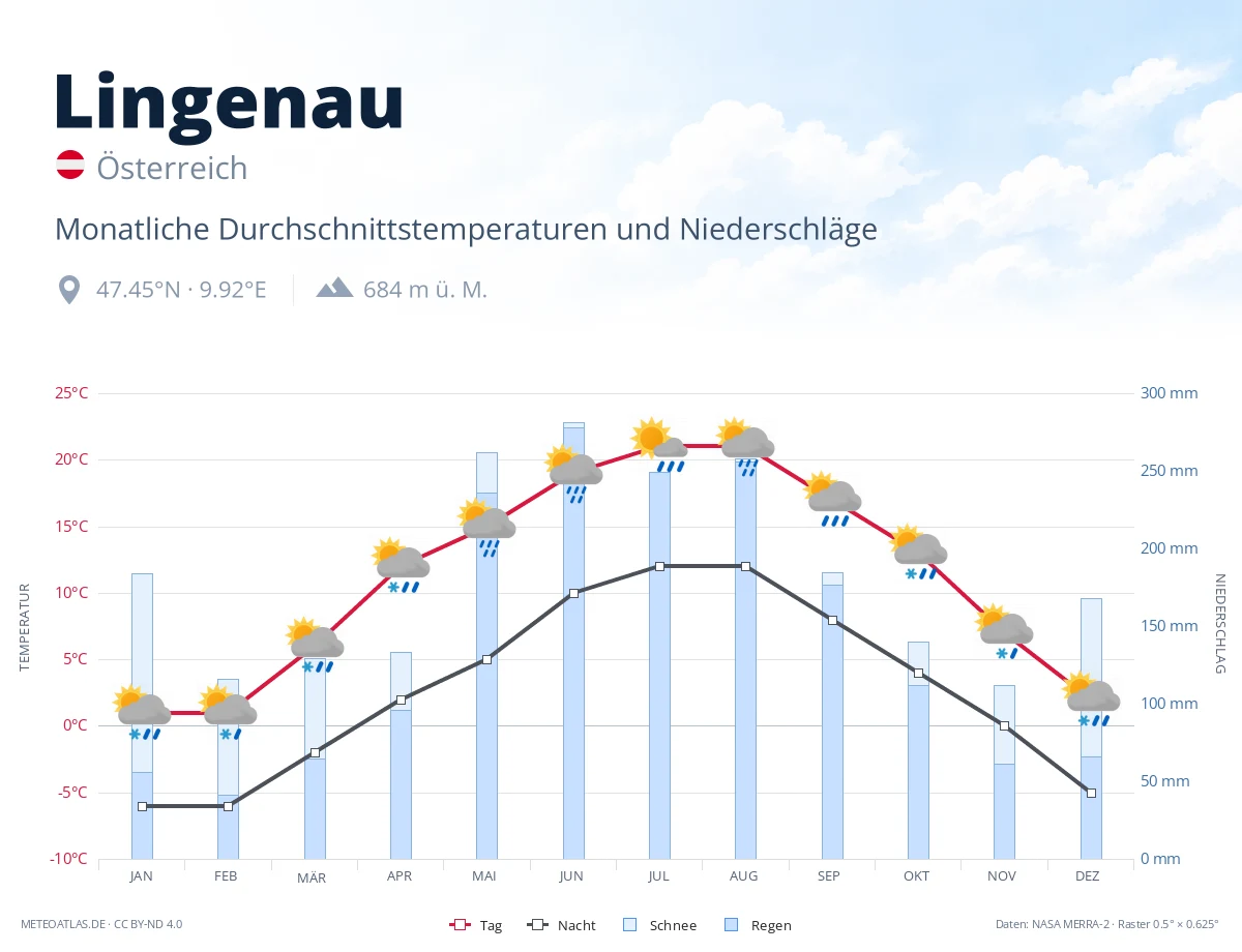 Lingenau - monatliche Durchschnittstemperaturen und Niederschläge