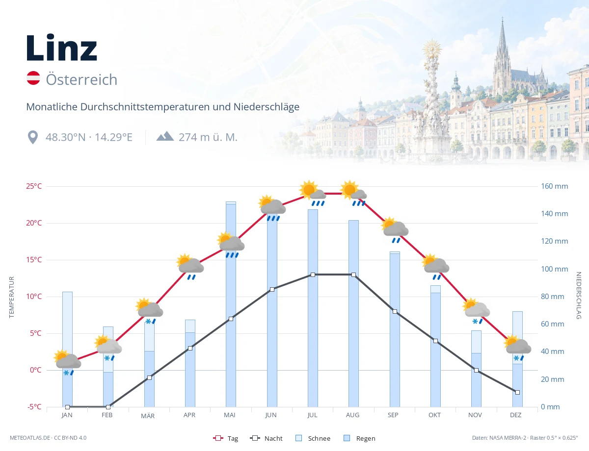 Linz - monatliche Durchschnittstemperaturen und Niederschläge