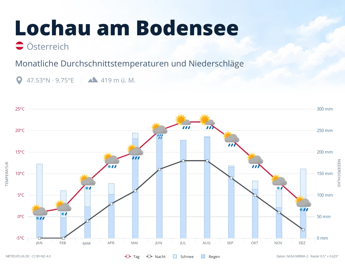 Lochau am Bodensee - monatliche Durchschnittstemperaturen und Niederschläge