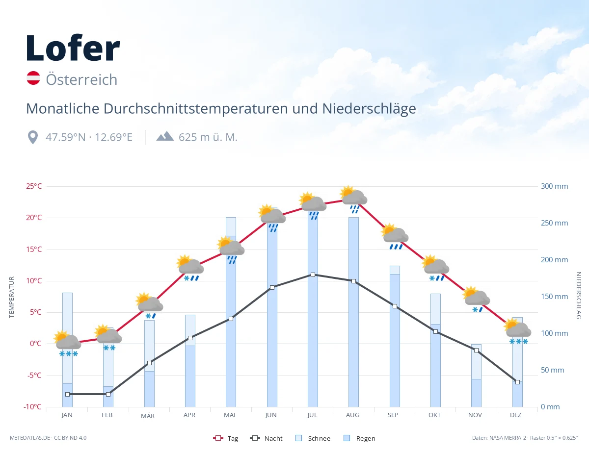 Lofer - monatliche Durchschnittstemperaturen und Niederschläge