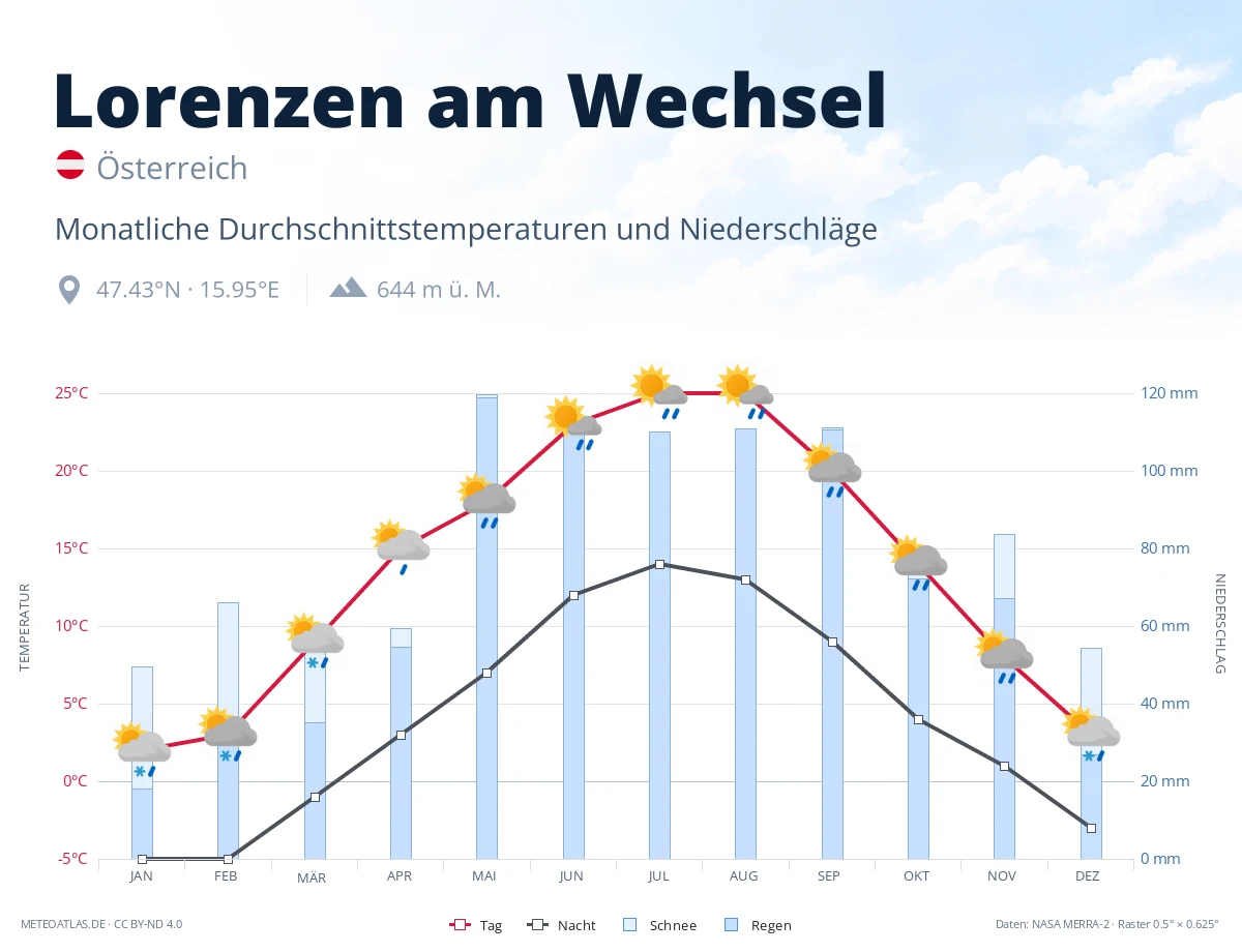 Lorenzen am Wechsel - monatliche Durchschnittstemperaturen und Niederschläge