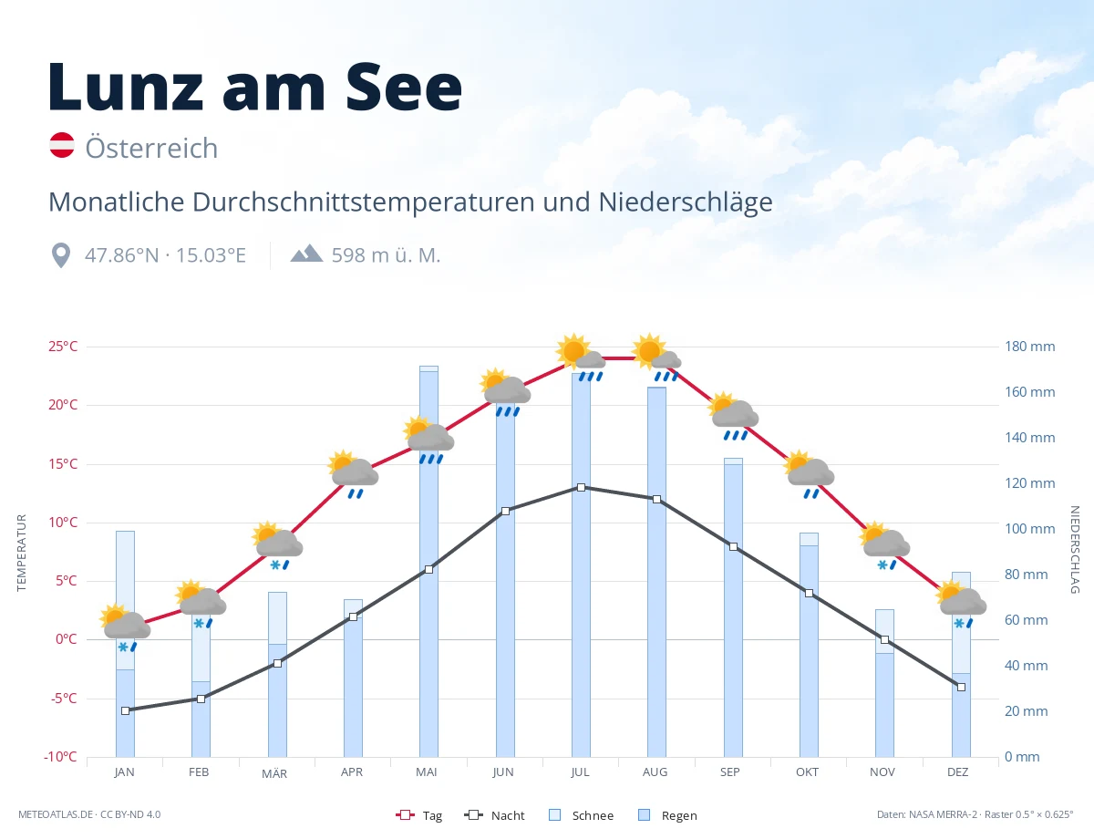 Lunz am See - monatliche Durchschnittstemperaturen und Niederschläge