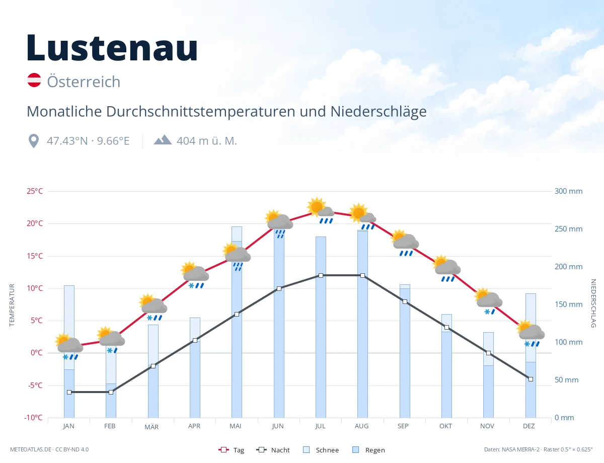 Lustenau - monatliche Durchschnittstemperaturen und Niederschläge
