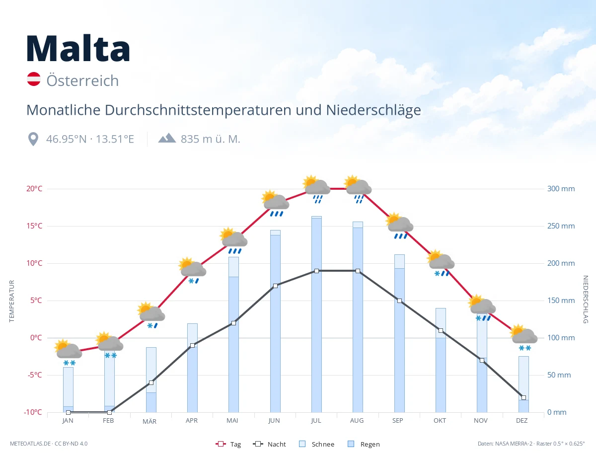 Malta - monatliche Durchschnittstemperaturen und Niederschläge