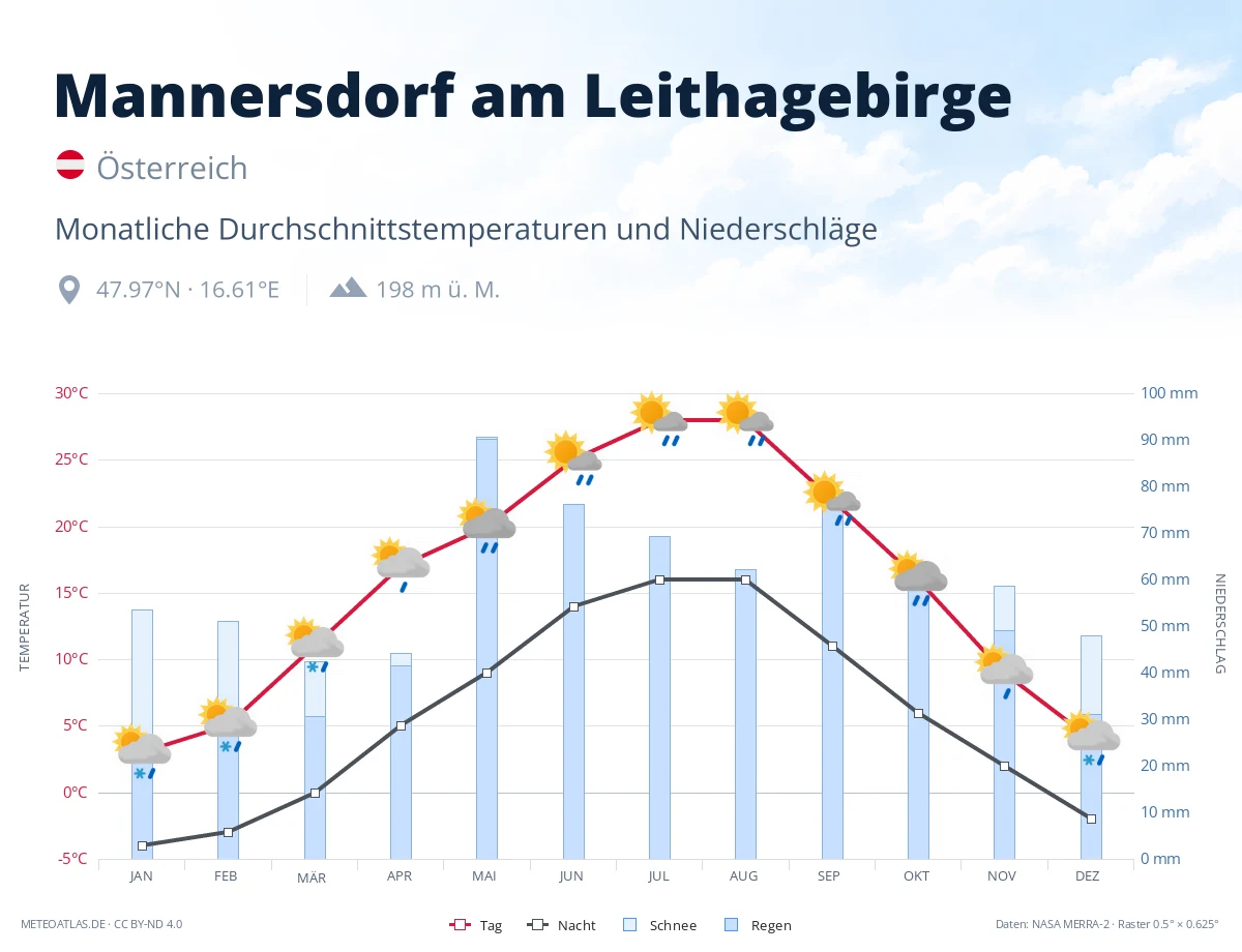 Mannersdorf am Leithagebirge - monatliche Durchschnittstemperaturen und Niederschläge