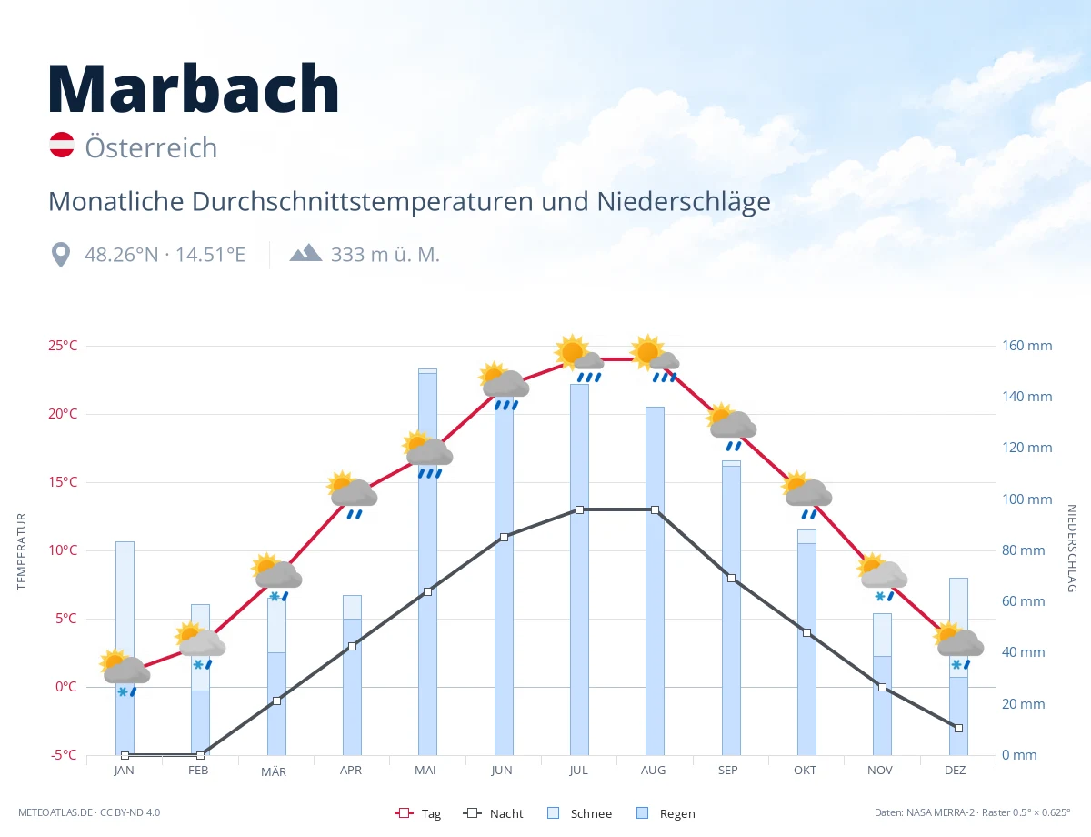 Marbach - monatliche Durchschnittstemperaturen und Niederschläge