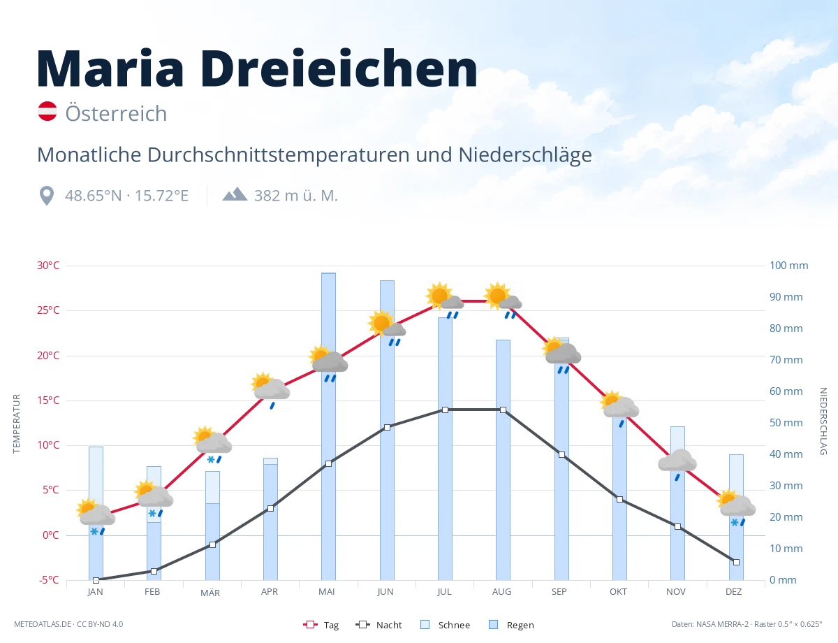 Maria Dreieichen - monatliche Durchschnittstemperaturen und Niederschläge