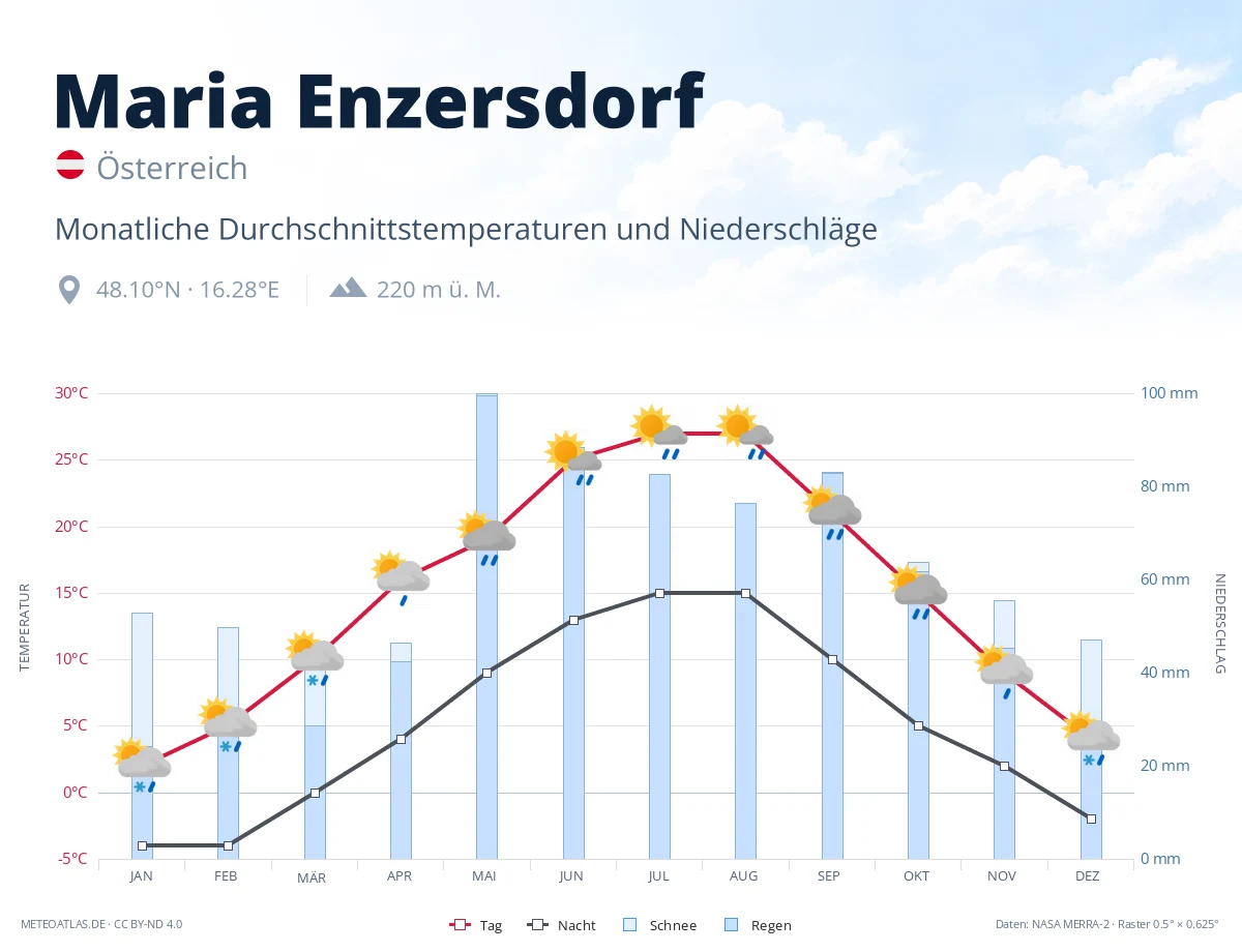 Maria Enzersdorf - monatliche Durchschnittstemperaturen und Niederschläge