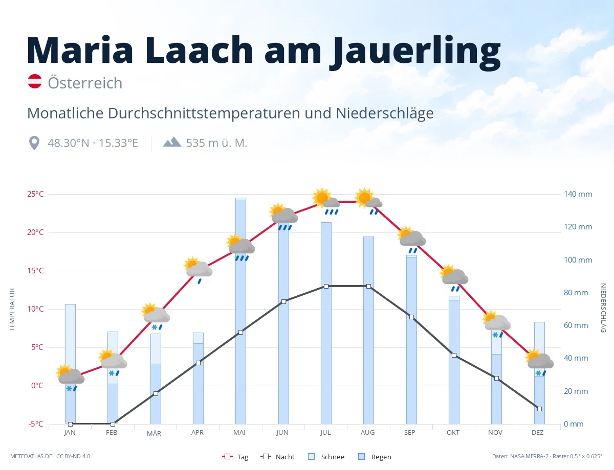 Maria Laach am Jauerling - monatliche Durchschnittstemperaturen und Niederschläge
