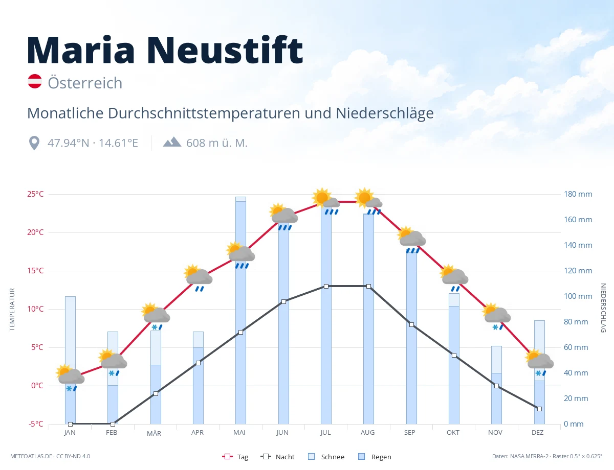 Maria Neustift - monatliche Durchschnittstemperaturen und Niederschläge