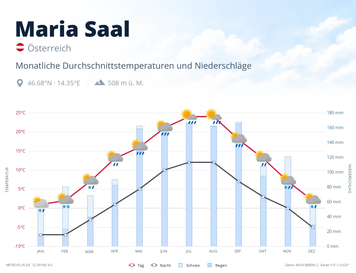 Maria Saal - monatliche Durchschnittstemperaturen und Niederschläge