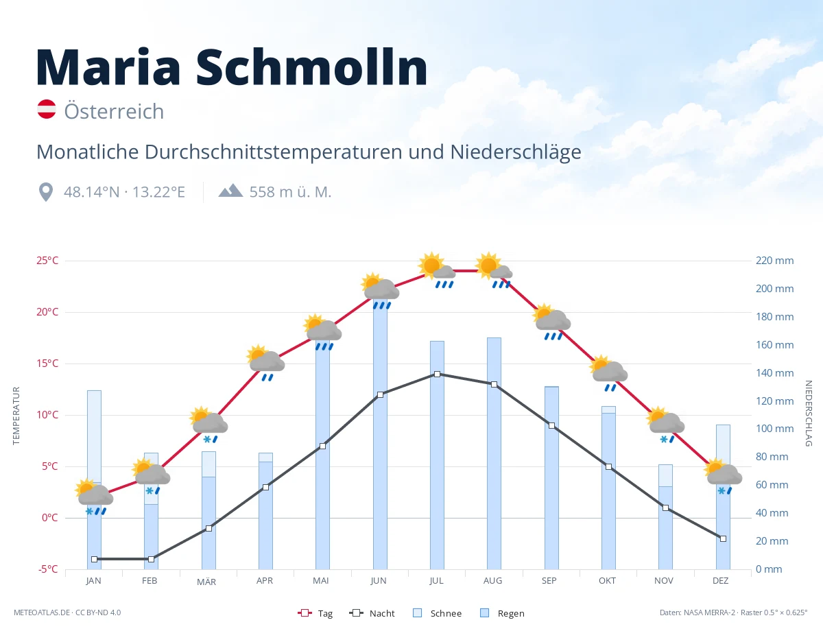 Maria Schmolln - monatliche Durchschnittstemperaturen und Niederschläge