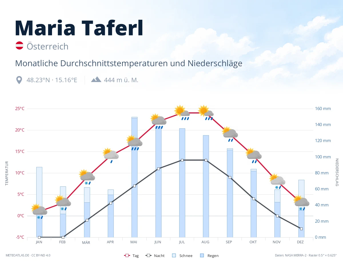 Maria Taferl - monatliche Durchschnittstemperaturen und Niederschläge