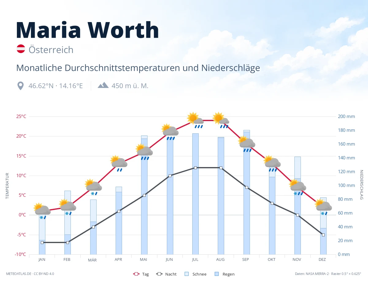 Maria Worth - monatliche Durchschnittstemperaturen und Niederschläge