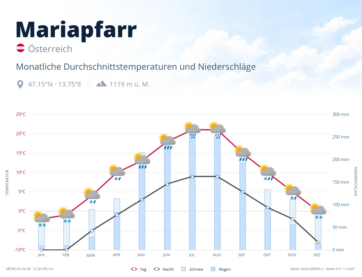 Mariapfarr - monatliche Durchschnittstemperaturen und Niederschläge