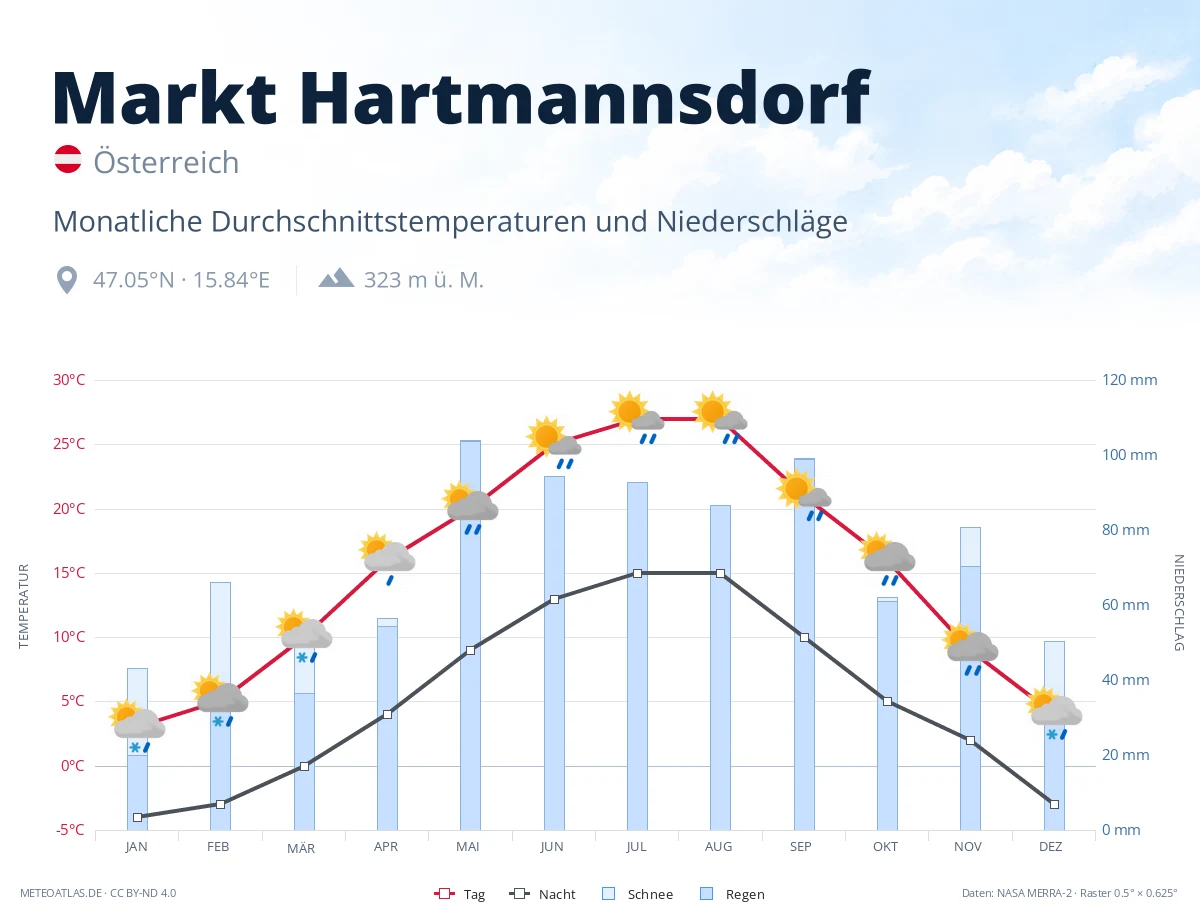 Markt Hartmannsdorf - monatliche Durchschnittstemperaturen und Niederschläge