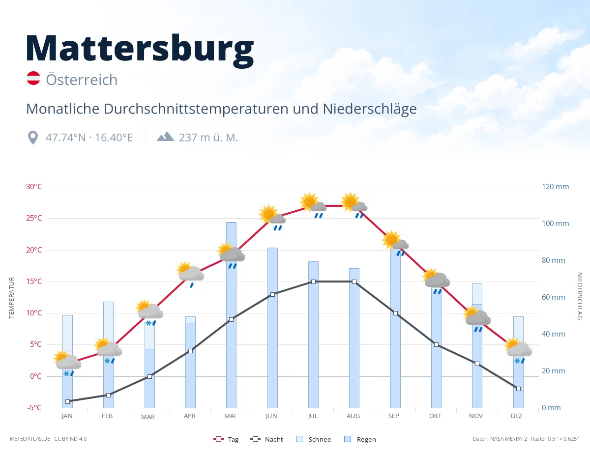 Mattersburg - monatliche Durchschnittstemperaturen und Niederschläge