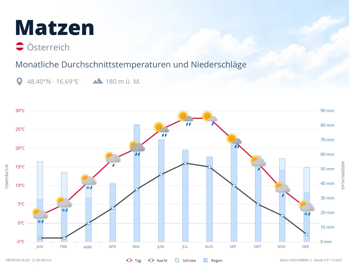 Matzen - monatliche Durchschnittstemperaturen und Niederschläge