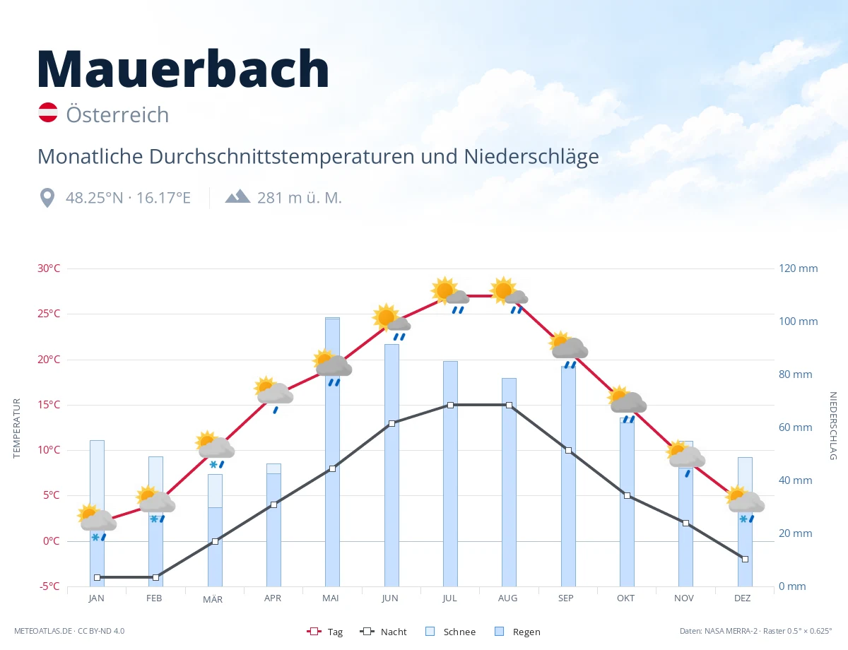 Mauerbach - monatliche Durchschnittstemperaturen und Niederschläge