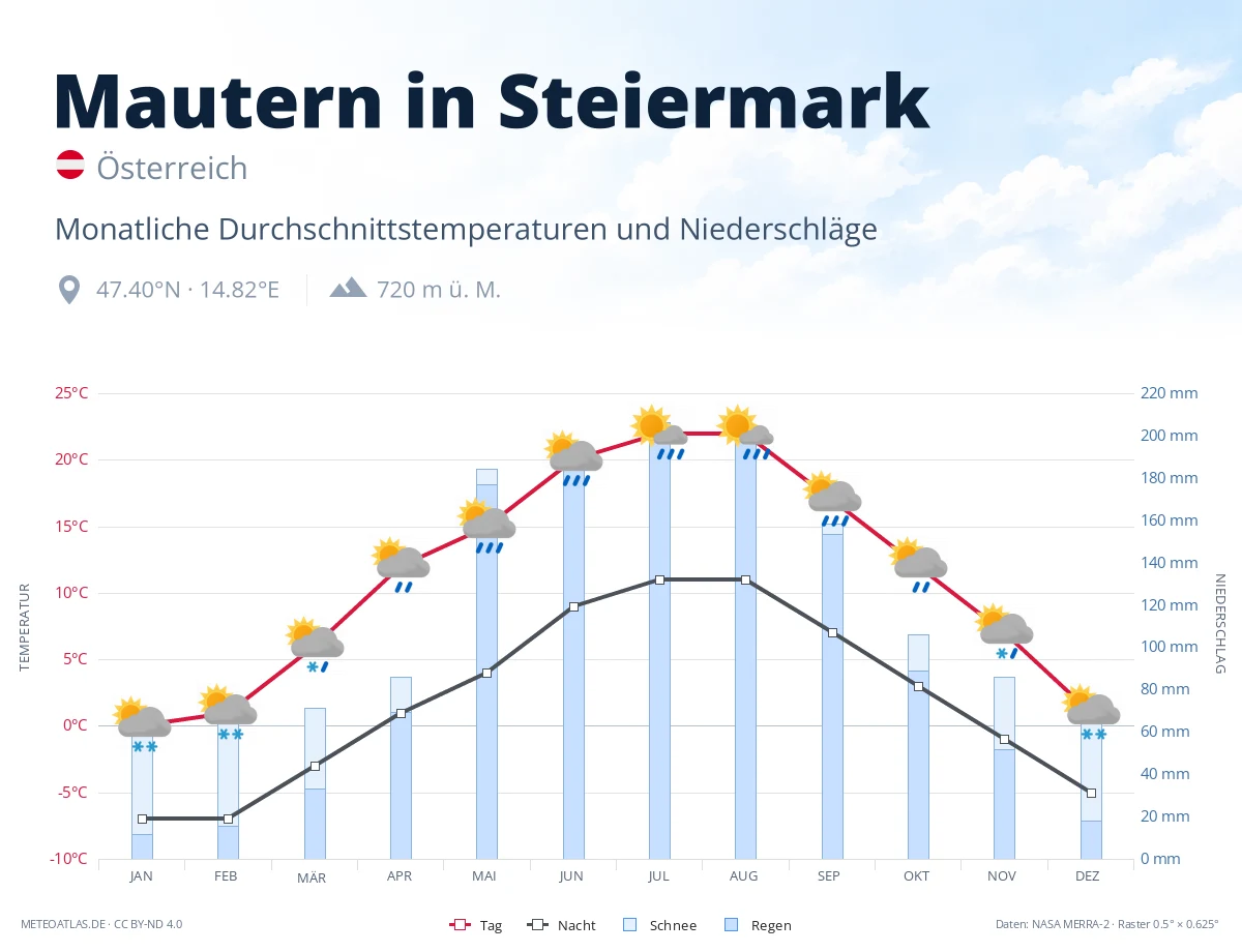 Mautern in Steiermark - monatliche Durchschnittstemperaturen und Niederschläge