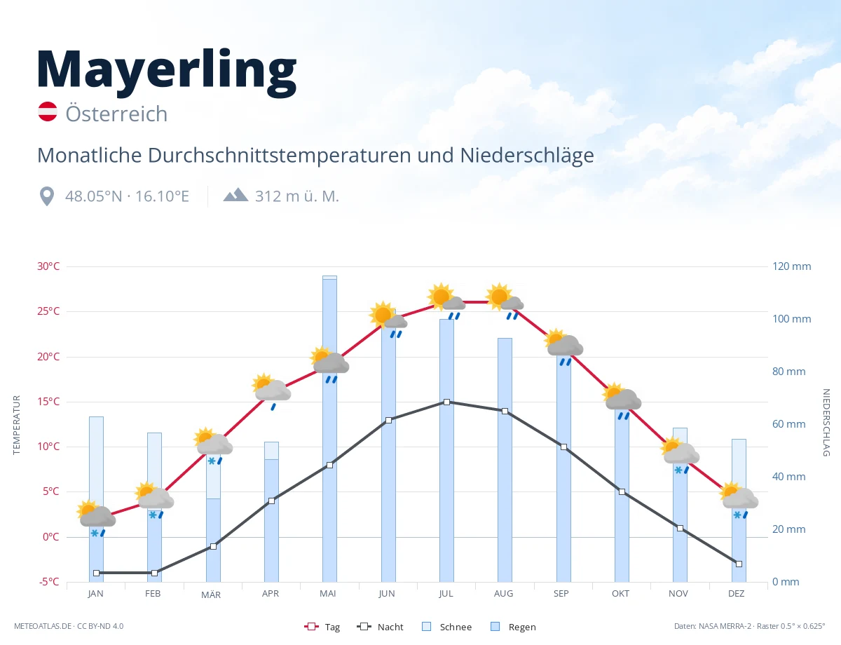 Mayerling - monatliche Durchschnittstemperaturen und Niederschläge