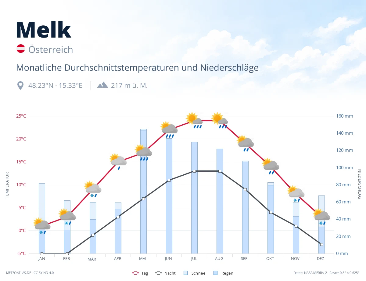 Melk - monatliche Durchschnittstemperaturen und Niederschläge