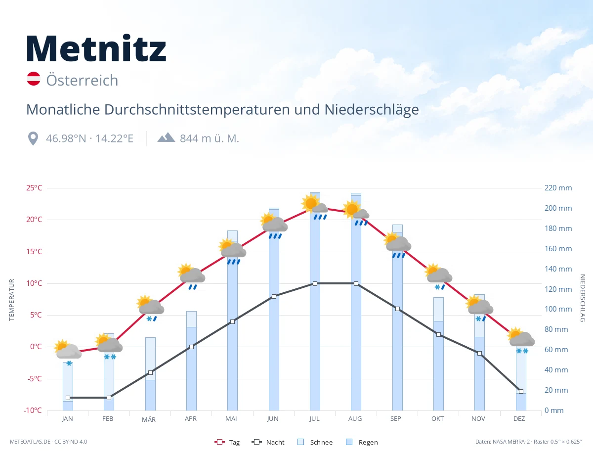 Metnitz - monatliche Durchschnittstemperaturen und Niederschläge