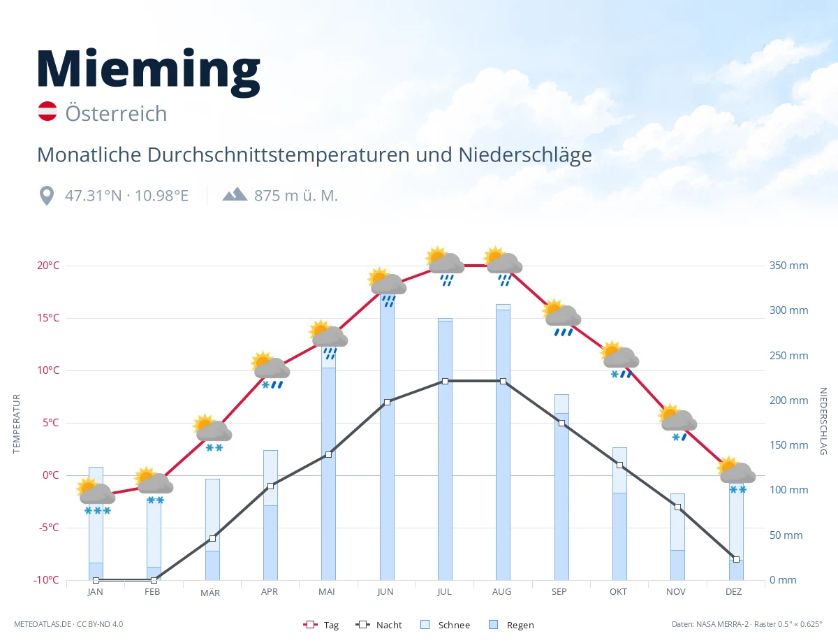 Mieming - monatliche Durchschnittstemperaturen und Niederschläge